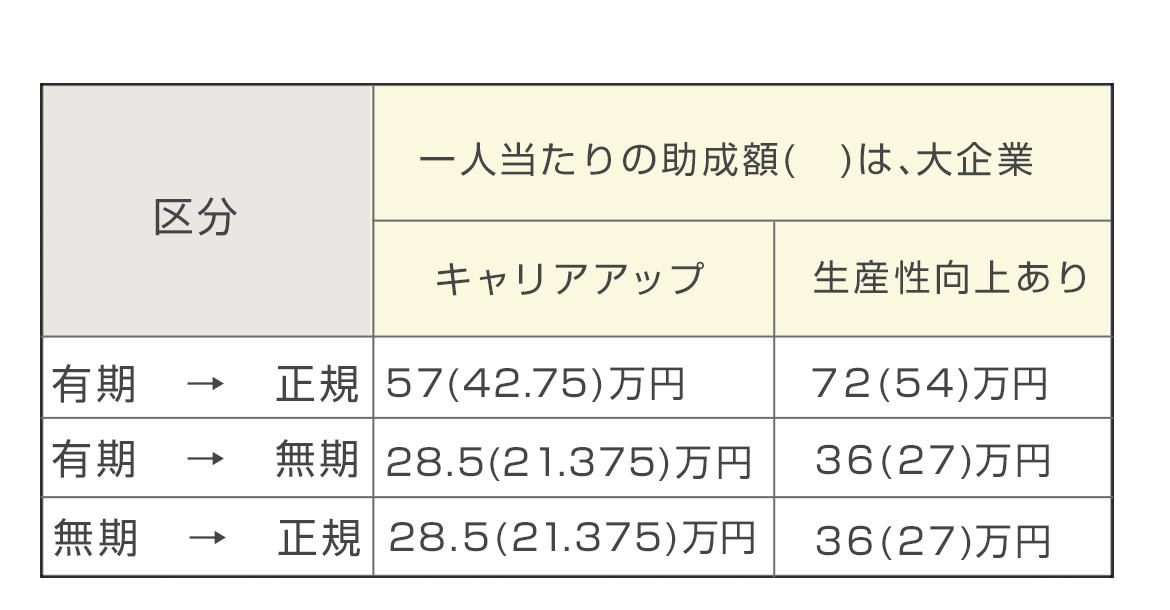 キャリアアップ助成金　金額