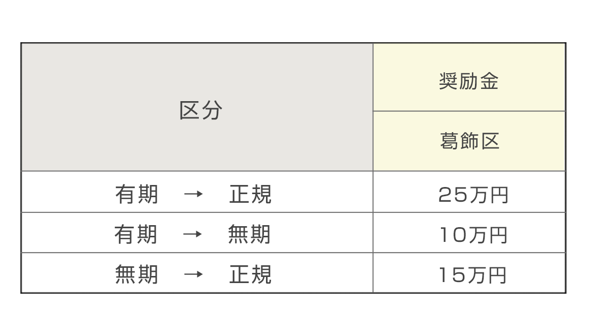 奨励金の額