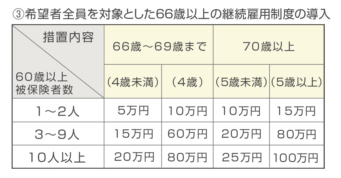 希望者全員を対象とした66歳以上の継続雇用制度の導入