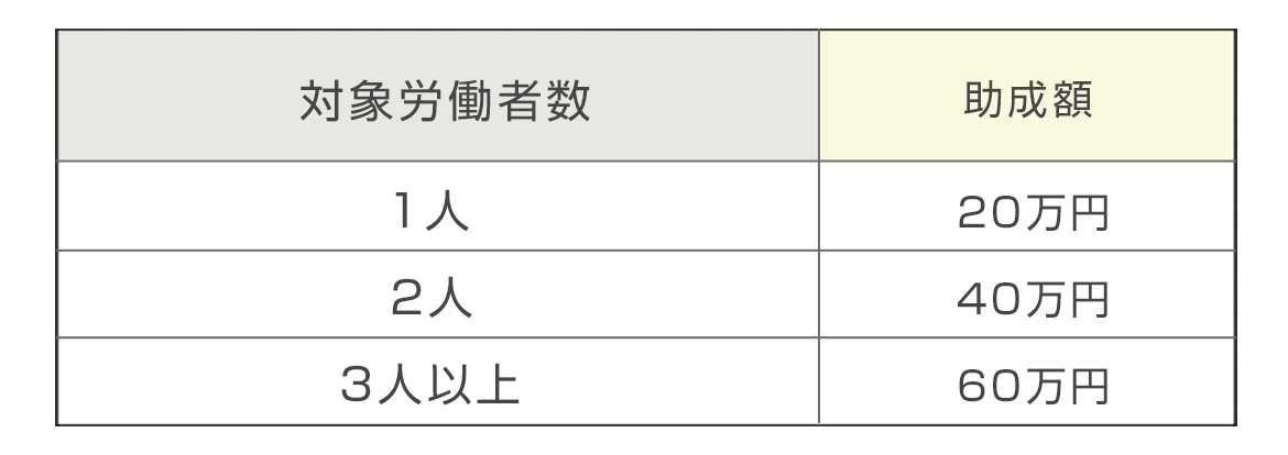 奨励金の額