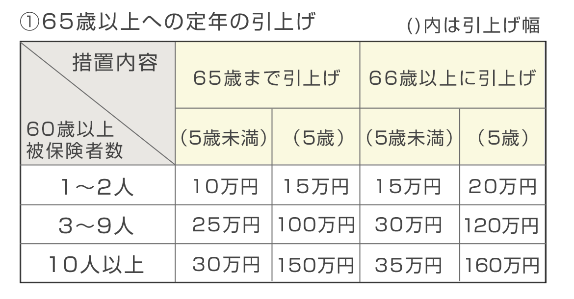 65歳以上への定年の引上げ