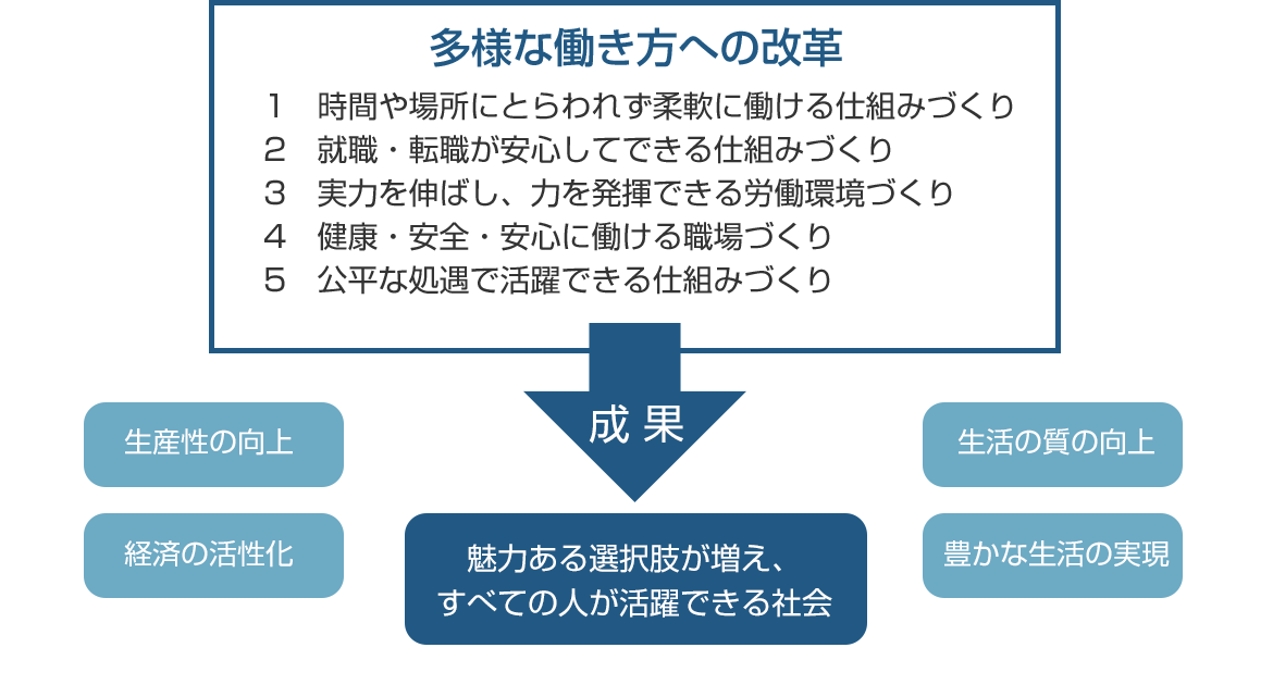 多様な働き方への改革